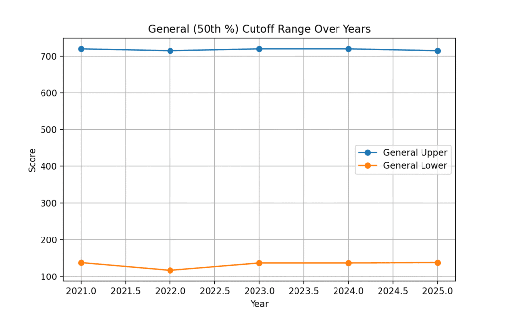 NEET 2025 Result: General cutoff range over years