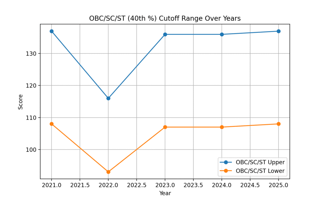 NEET 2025 Result: OBC SC ST Cutoff over years