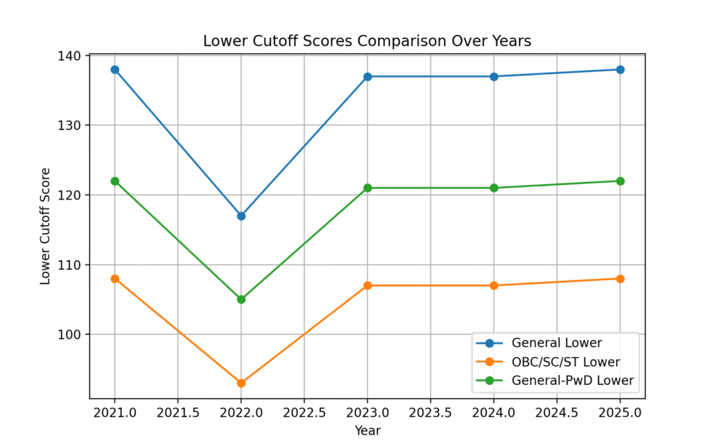 NEET 2025 Result: all category cutoffs over years